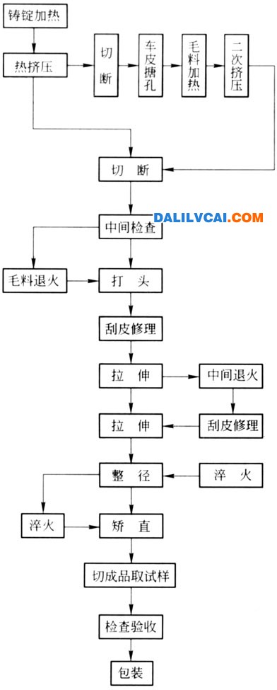 熱揉捏-拉伸出產(chǎn)工藝流程